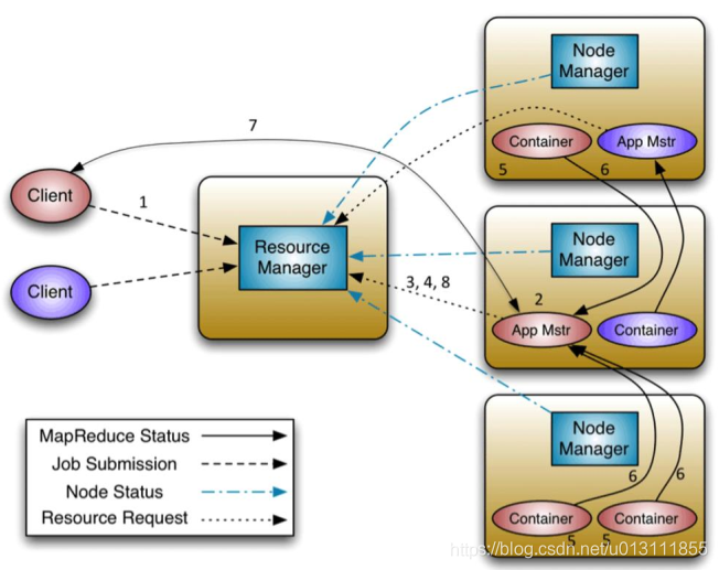 yarn生成产出 yarn的工作流程是什么_hadoop