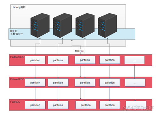 spark 小RDD与大RDD做join spark rdd partition_RDD五大特性