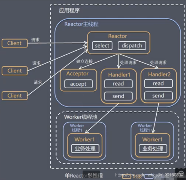 netty reactor工作架构图 netty的reactor模型_多线程_03