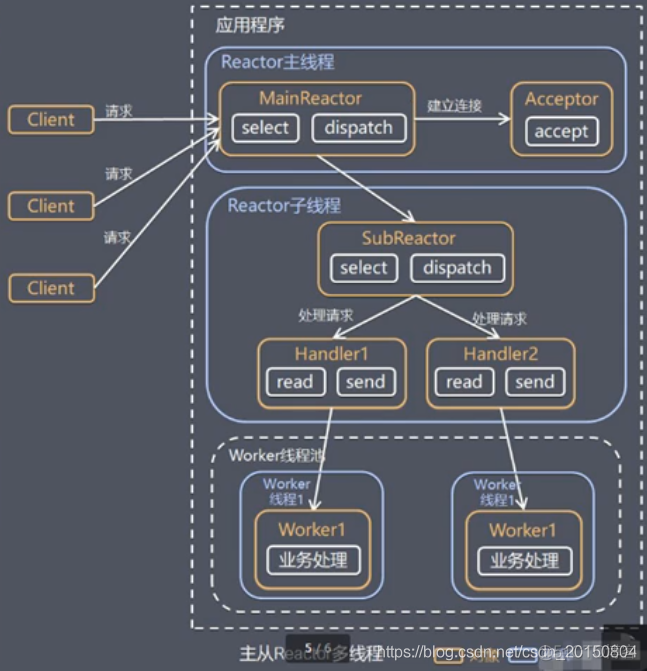 netty reactor工作架构图 netty的reactor模型_子线程_05