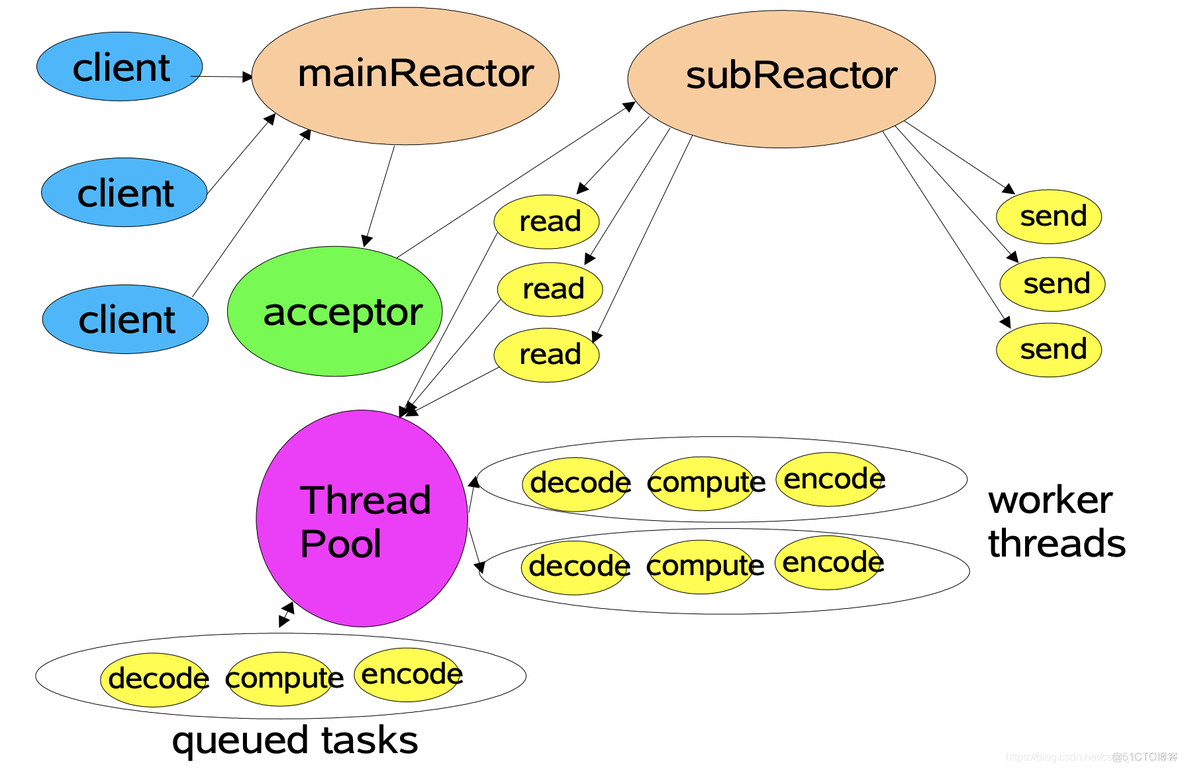 netty reactor工作架构图 netty的reactor模型_netty reactor工作架构图_06