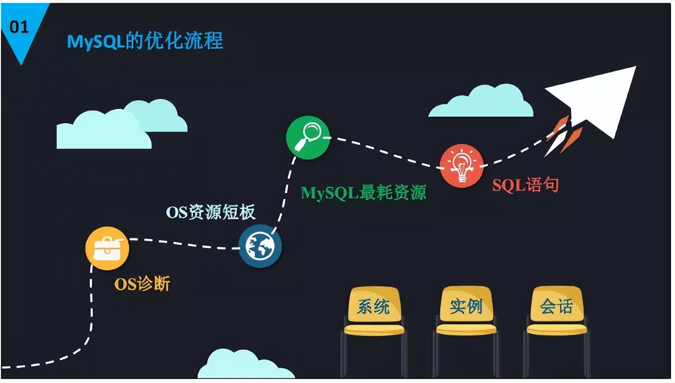 mysql高负载查 mysql高性能_mysql_03