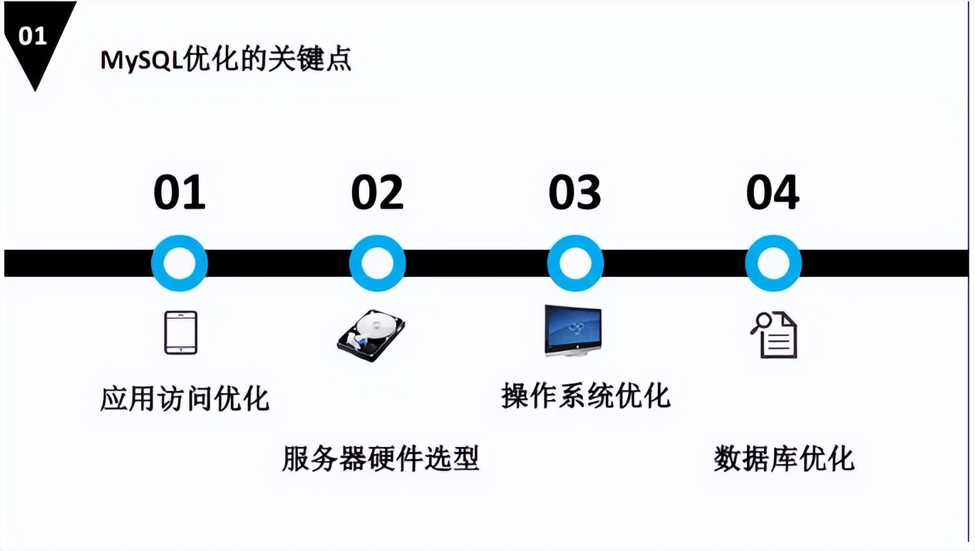 mysql高负载查 mysql高性能_mysql_04