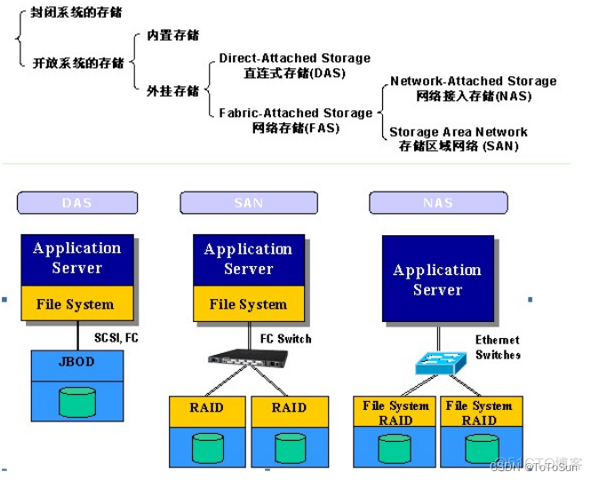 3g的网络架构图 san网络架构_IP