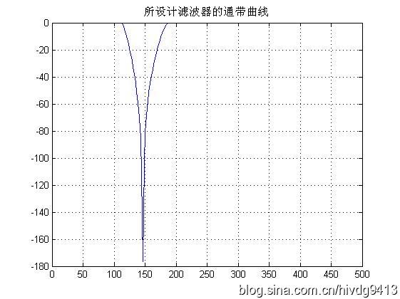 带通滤波 java 语言实现 带通滤波器数据_采样频率_05