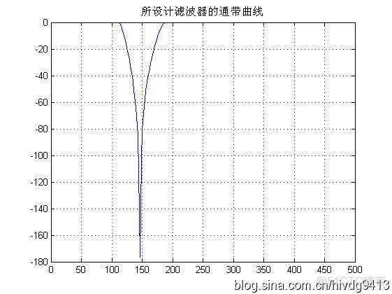 带通滤波 java 语言实现 带通滤波器数据_采样率_05