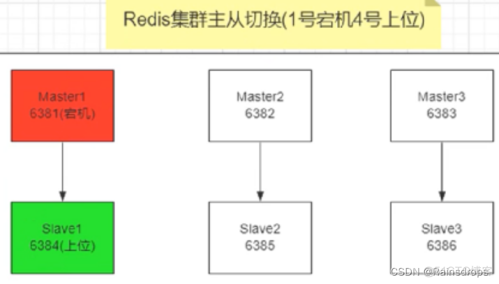 redis 集群监控脚本主从节点切换监控 redis集群主备切换_docker_09