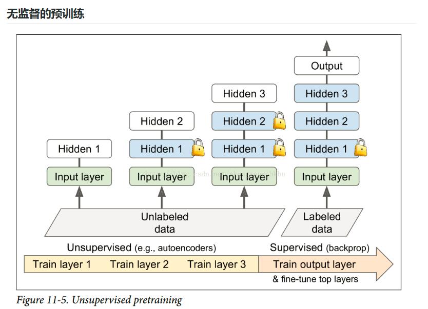 无监督深度学习获取训练数据集label 无监督预训练网络_DNN