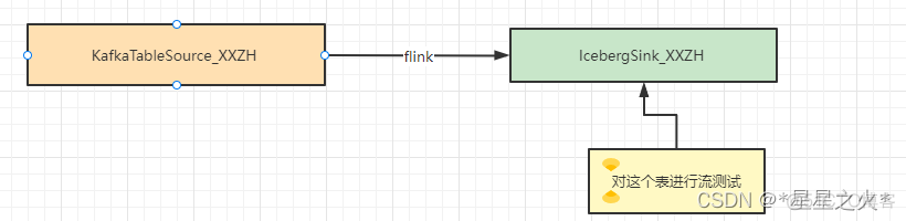 批流一体化架构 流批一体计算_kafka_04