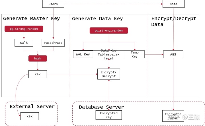 mysql透明加密 数据库透明加密原理_加密生成指定长度_19