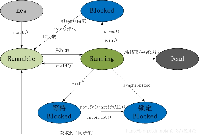 java 为什么多线程可以提高效率 java多线程不会进入阻塞_阻塞状态