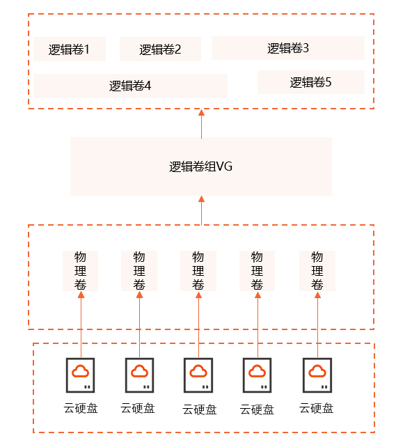 java linux服务器磁盘大小 linux服务器磁盘扩容_文件系统_06