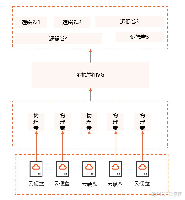 java linux服务器磁盘大小 linux服务器磁盘扩容_java linux服务器磁盘大小_06