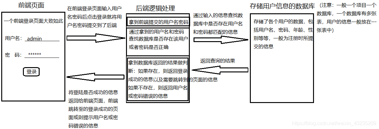 如何运行前后端数据库分离的java项目 前端后端数据库_如何运行前后端数据库分离的java项目