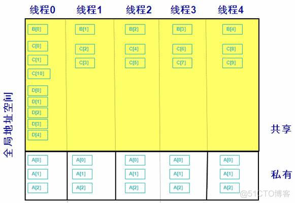 机器学习并行化 并行化编程_共享内存_03