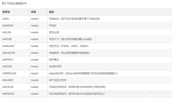 axios 接口配置教程 axi4包括哪些接口信号_协议_11