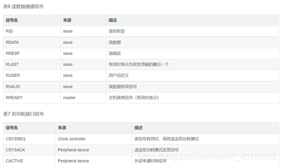 axios 接口配置教程 axi4包括哪些接口信号_协议_15