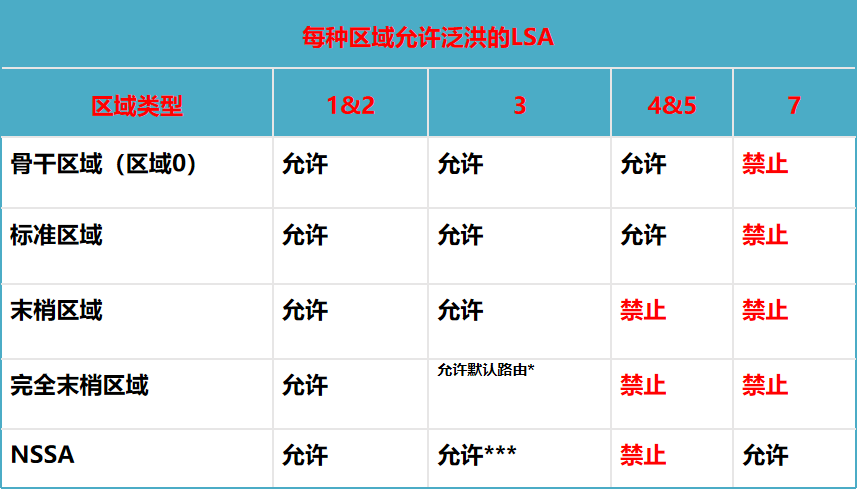 交换机  正交CLOS架构 交换机lsa_泛洪_07