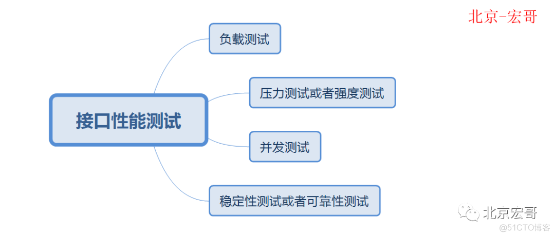 Java api接口自动化测试框架 java接口自动化测试实战_Java api接口自动化测试框架_03