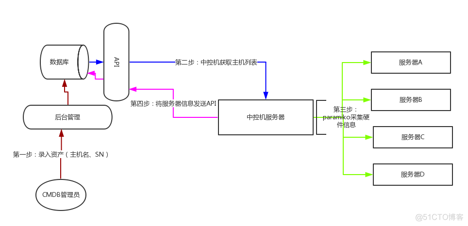 软件运维 项目组织完整体系架构 软件运维分哪几类_自动化_02