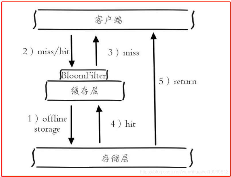 缓存策略 redis redis缓存设计思路_使用场景_04