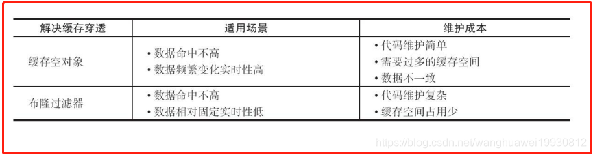 缓存策略 redis redis缓存设计思路_使用场景_05