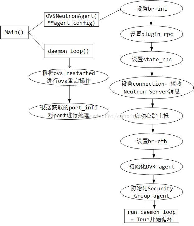 openstack 元数据 openstack源码分析_sed