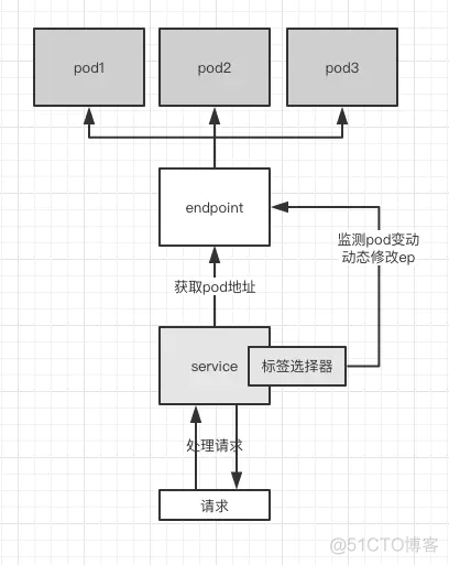 kubernetes 污点 解除 kubernetes endpoints_选择器_02