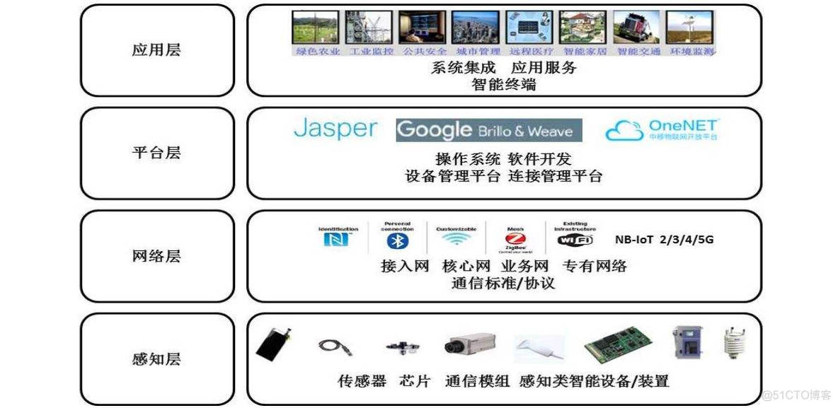 物联网技术Java技术栈 物联网_物联网