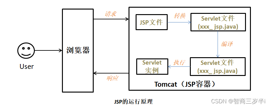 jsp如何执行java线程 jsp的java代码如何执行_数据_04