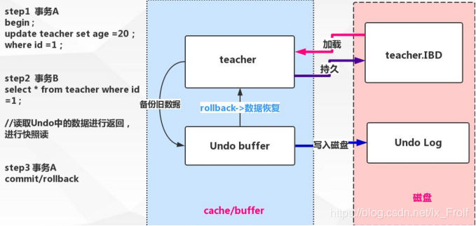 mysql mvcc默认开启吗 mysql中mvcc_mvcc_02