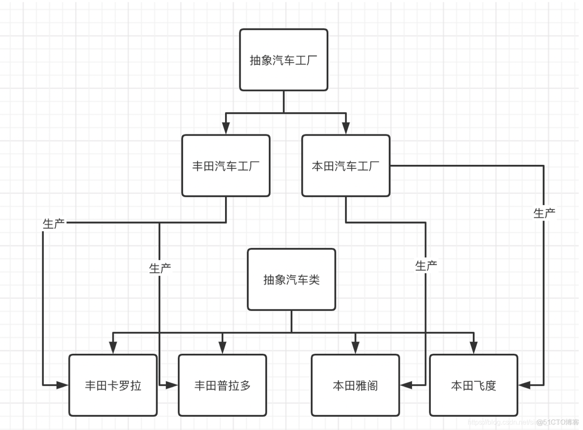 java工厂方法模式应用 工厂方法 java_子类