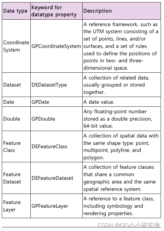 python3解释param python中param_arcgis_10