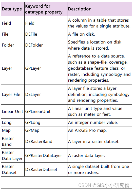 python3解释param python中param_ArcPy_11