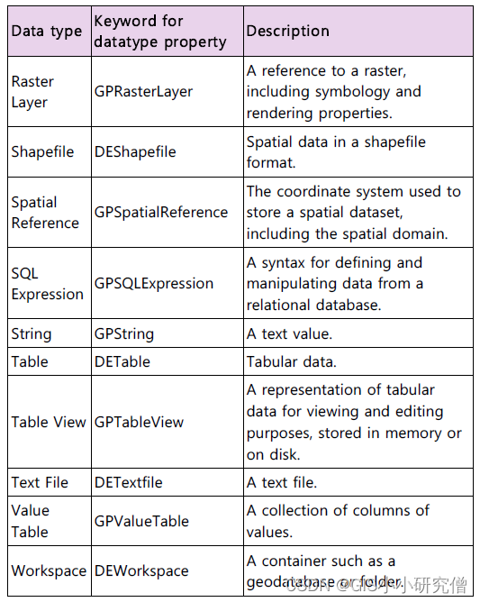 python3解释param python中param_ArcPy_12