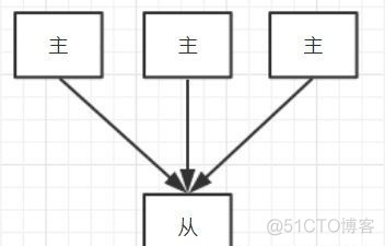 mysql多源复制 show slave mysql多源复制原理_同步复制_04