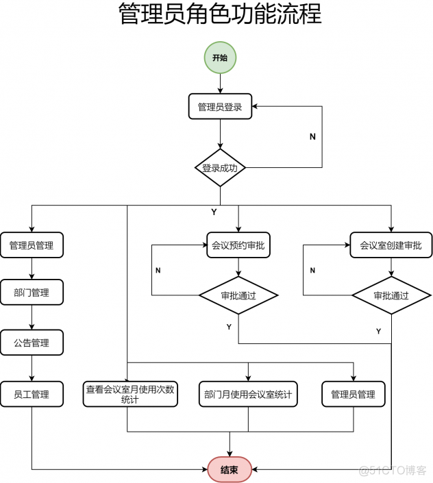 Exchange java 会议日程 javaweb会议管理系统_mybatis_02