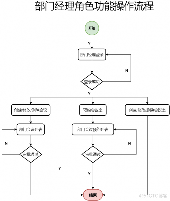 Exchange java 会议日程 javaweb会议管理系统_mybatis_03