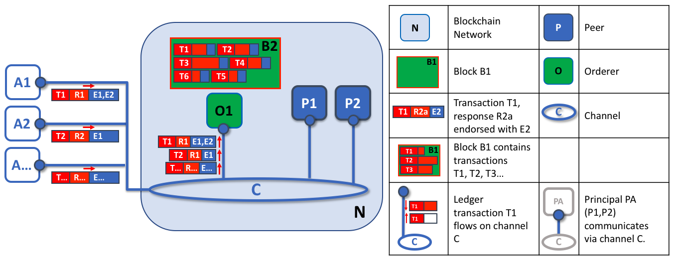 Hyperledger Fabric 2.5.4开发之排序服务_Hyperledger Fabric_03