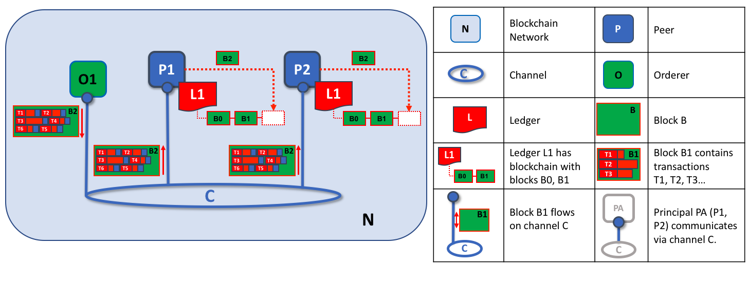 Hyperledger Fabric 2.5.4开发之排序服务_Hyperledger Fabric_04