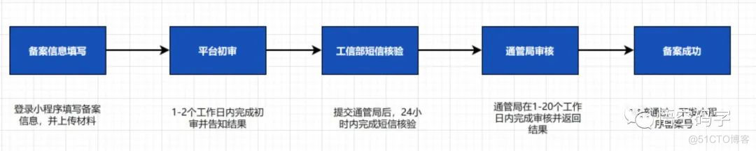 微信开放平台第三方开发，实现代小程序备案申请_小程序备案