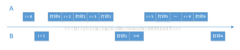 java多线程私有参数作业如何保证安全性 java多线程数据安全_同步代码块_04