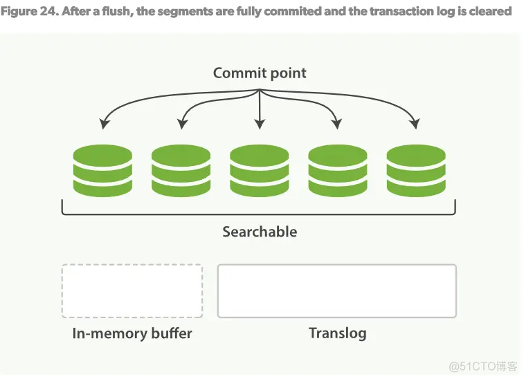 es根据mysql表创建索引 es创建索引的原理_elasticsearch_11