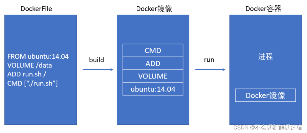 dockerfile 如何pip uninstall dockerfile 如何运行多个容器_linux