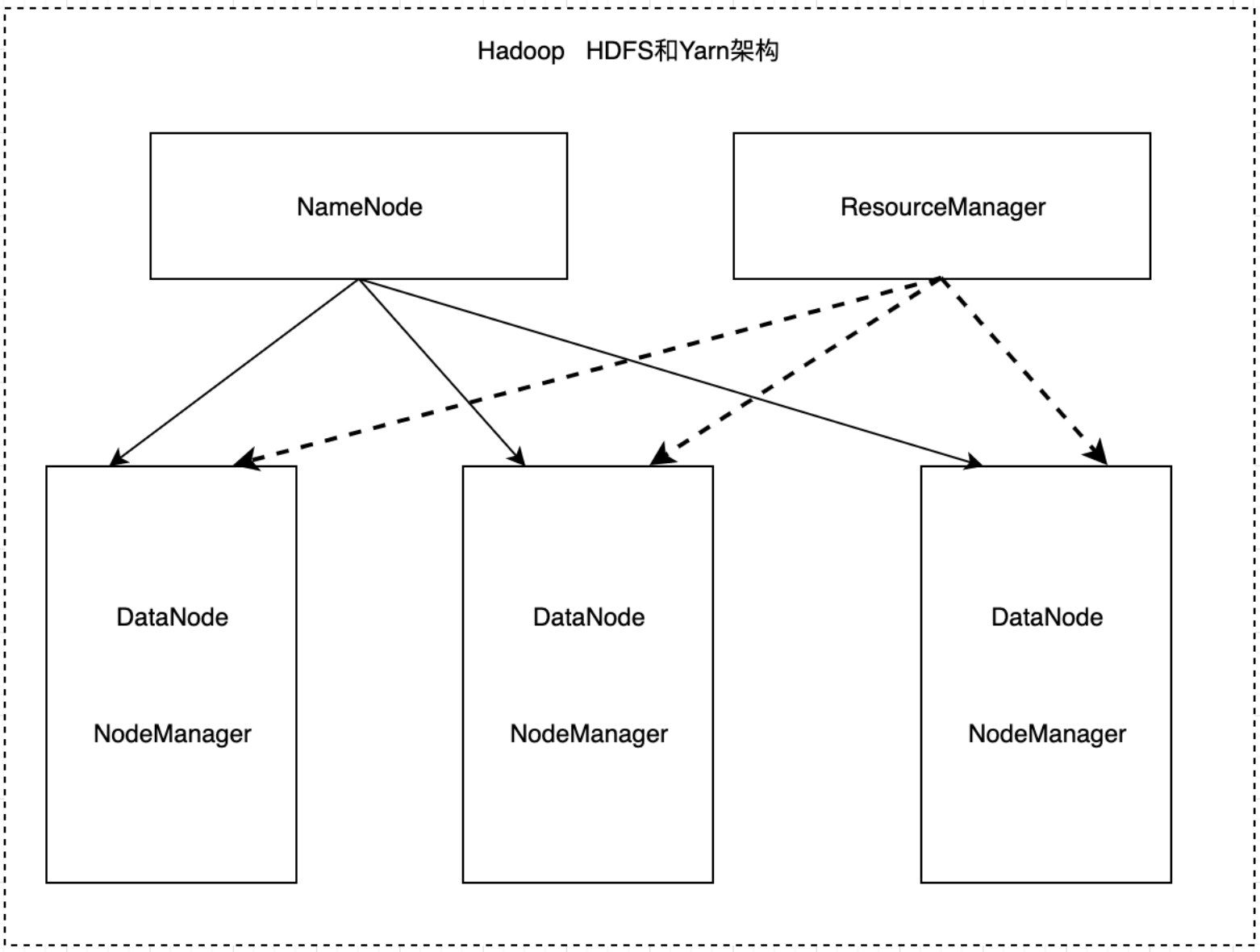 spark on yarn hadoop和yarn配置 yarn与hadoop关系_资源调度