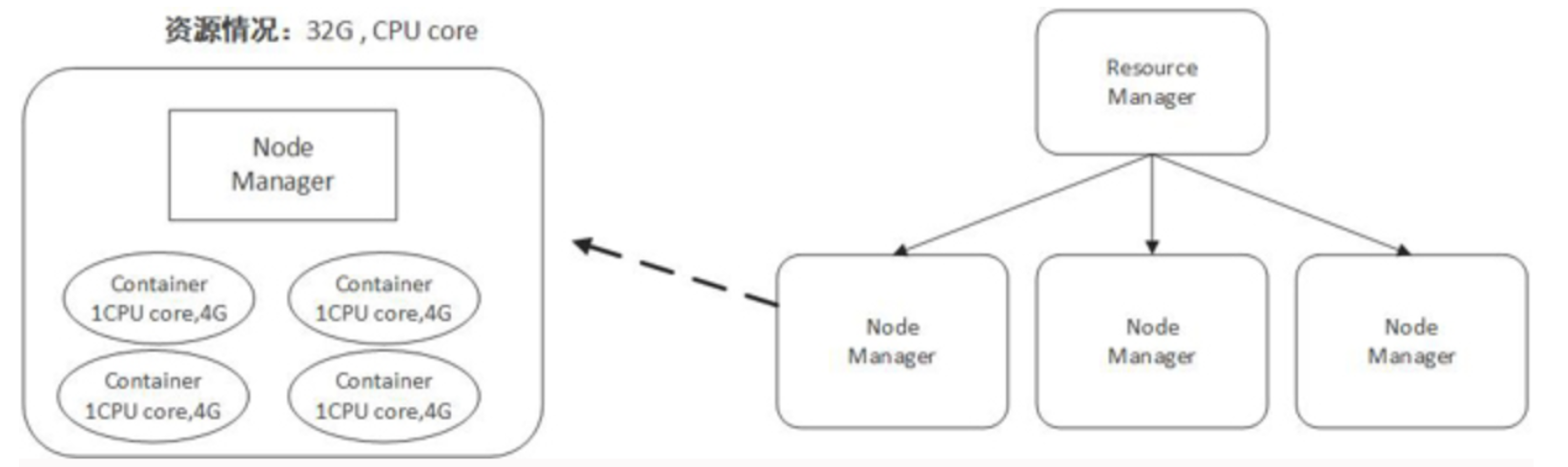 spark on yarn hadoop和yarn配置 yarn与hadoop关系_hadoop_02