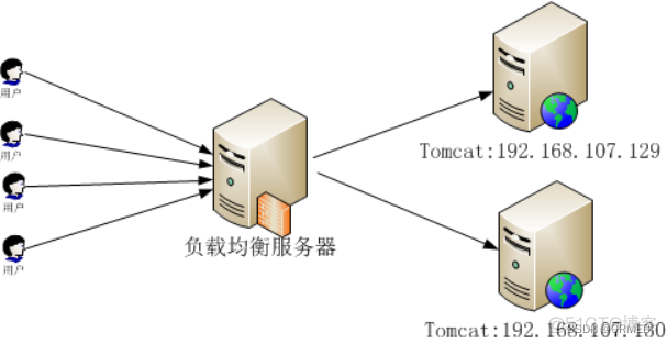 高可用架构 的实现 高可用高并发 系统架构_高性能