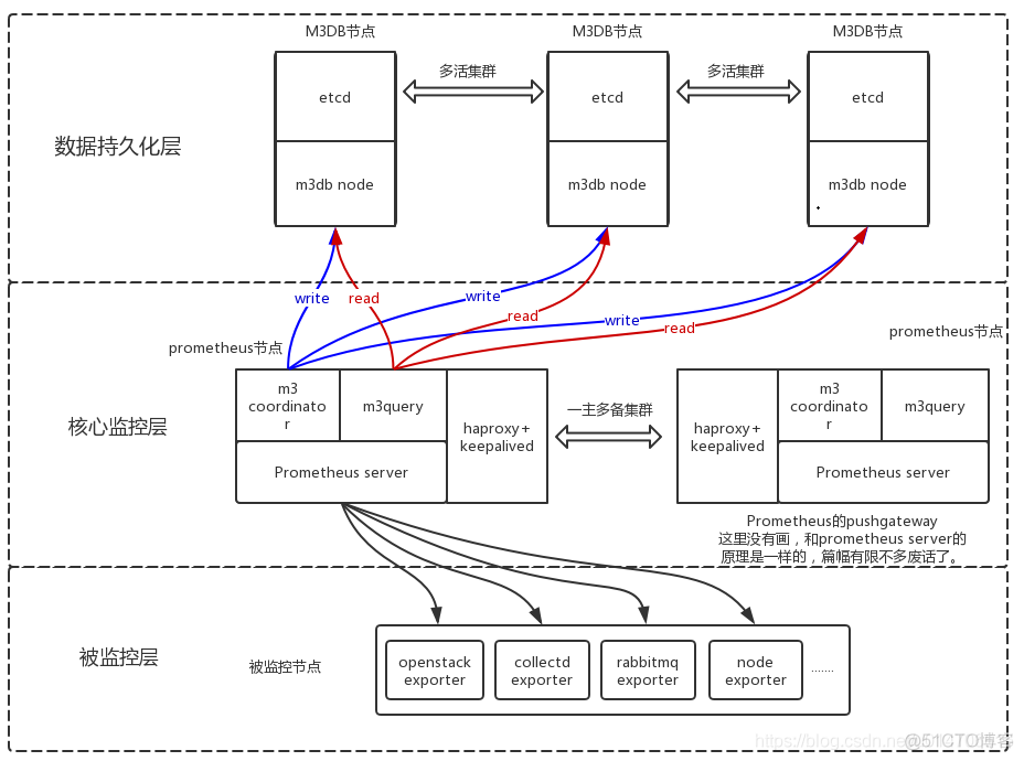 prometheus监控hadoopdatanode prometheus hadoop_Prometheus高可用