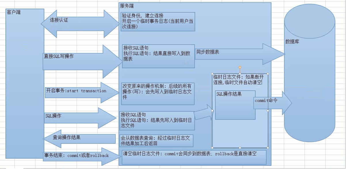 mysql c api 事务 mysql事务流程_回滚_04