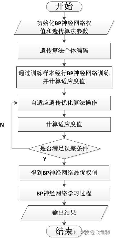 agg神经网络 ga bp神经网络_MATLAB源码_02